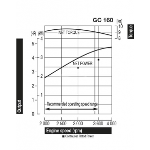 HONDA GC160 curve di potenza