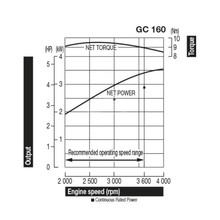 HONDA Motore GC160A QHP7