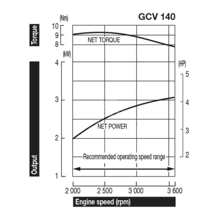 HONDA Motore GCV140A N2EE