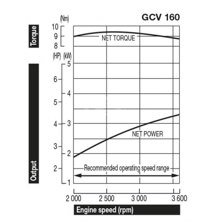 HONDA Motore GCV160A0 A4G7