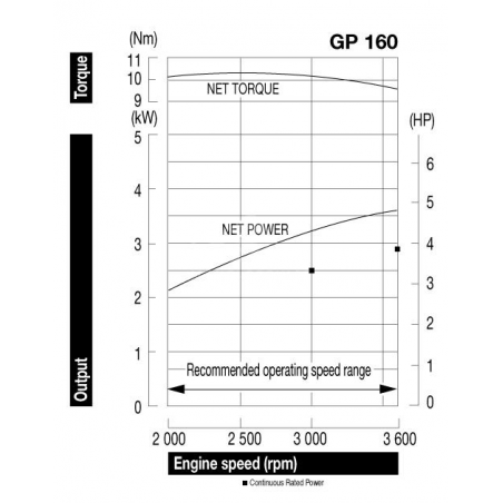 HONDA Motore GP160H QX3