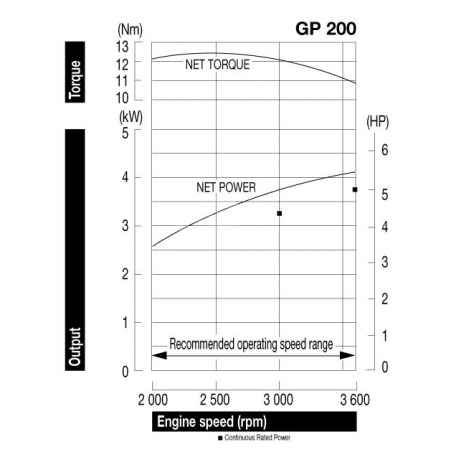 HONDA Motore GP200H QHB1