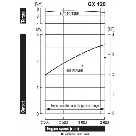 HONDA Motore GX120UT2 QX9