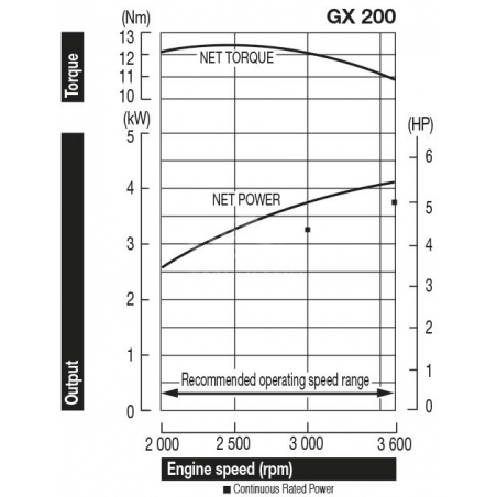 HONDA Motore GX200UT2 QX4