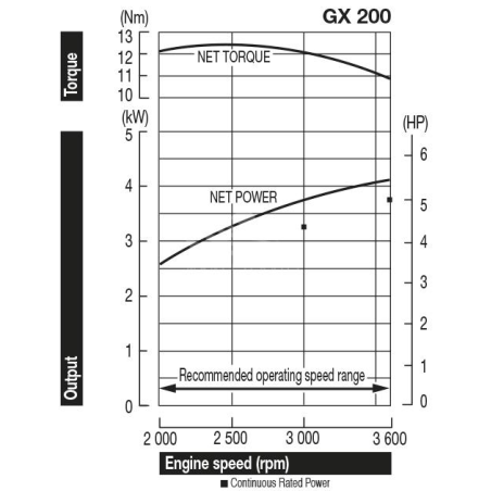 HONDA Motore GX200UT2 QX9