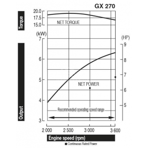 HONDA GX270 Curve di potenza