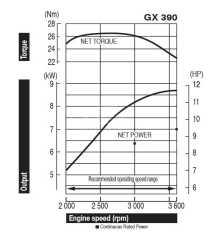 HONDA Motore GX390UT2 QXB9
