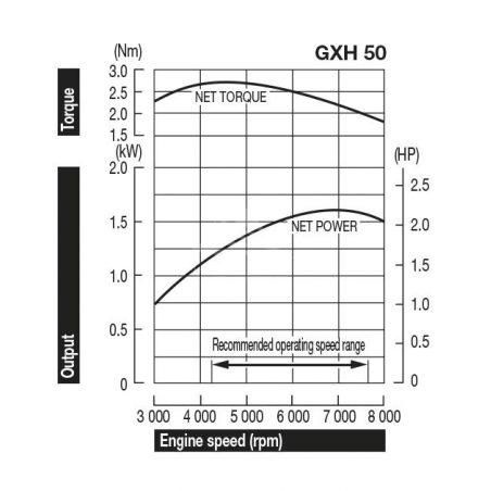 HONDA Motore GXH50UT SE