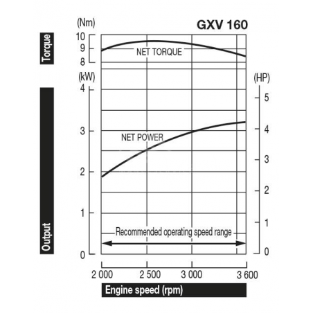 HONDA Motore GXV160H2 A1-N5