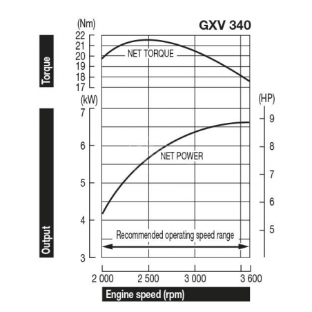 HONDA Motore GXV340T2 DNE5