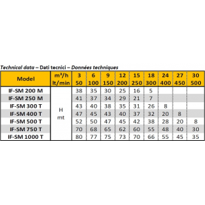 IDROFOGLIA POMPA SOMMERGIBILE IF-SM 200 M