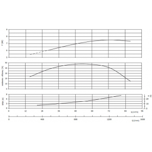 Performances curves