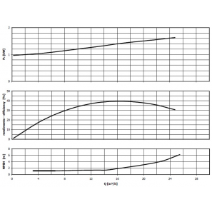 Performances curves