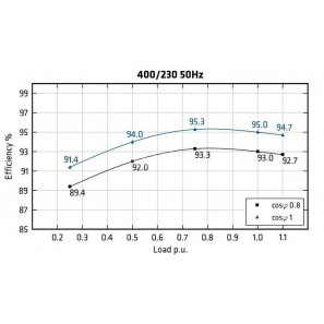 MECC ALTE ECO38-3S/4 - Efficiency