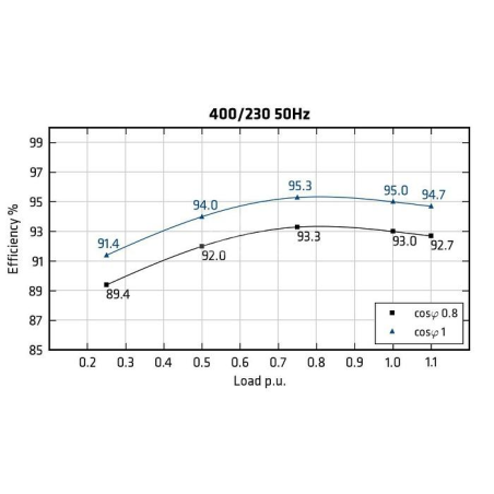 MECC ALTE ECO38-3S/4 ALTERNATORE TRIFASE 225 KVA AVR MECC ALTE ECO38-3S/4 ALTERNATORE TRIFASE 225 KVA AVR