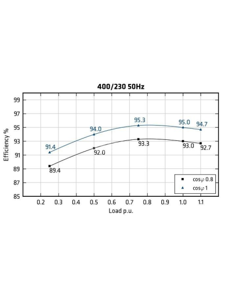 MECC ALTE ECO38-3S/4 - Efficiency