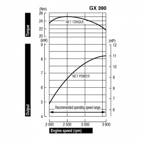 honda engine gx390t2 vs p oh