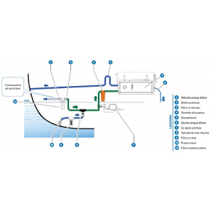 SCHENKER WATERMAKER - Hydraulic connections