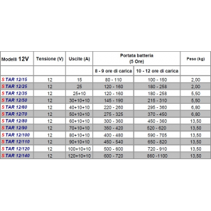 MASE STAR Tabella caratteristiche modelli 12V