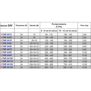 MASE STAR MASE STAR Tabella caratteristiche modelli 24V