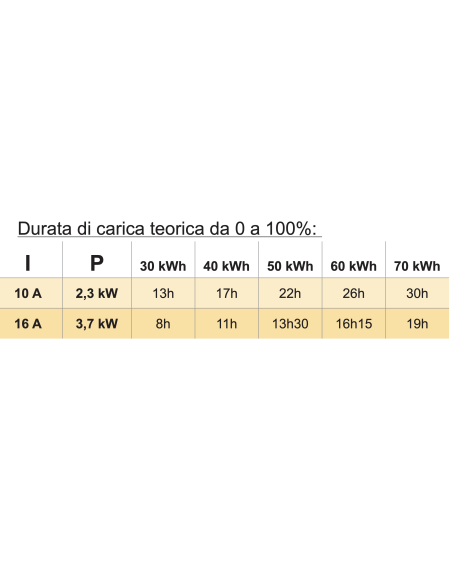 Gys Cavo di carica EV - 16A/T2