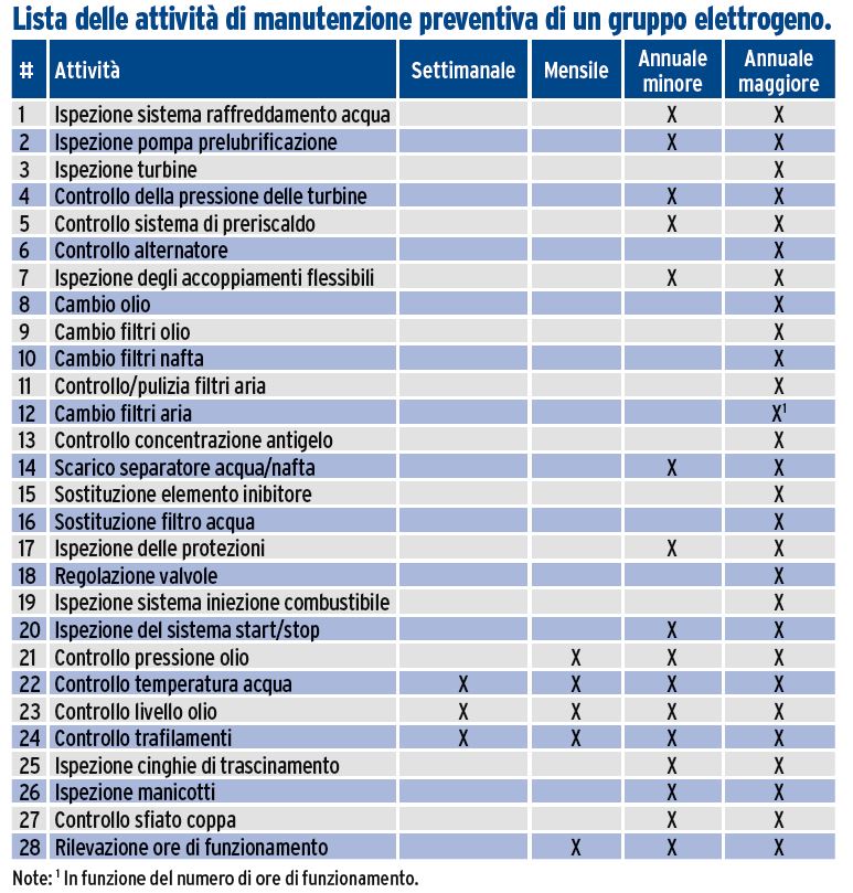 Manutenzione di generatori di corrente